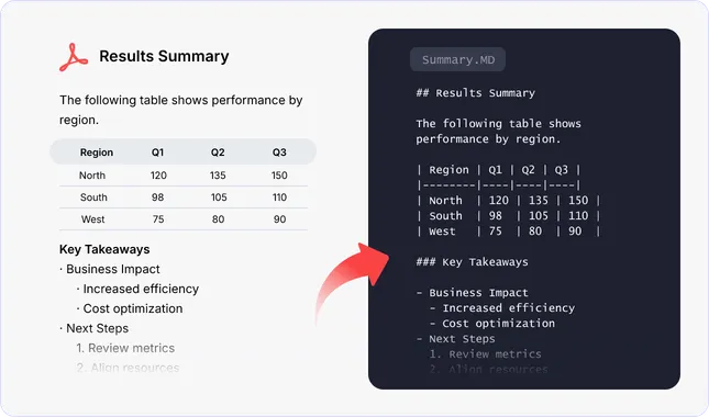 Tables and Nested Lists Converted to Markdown