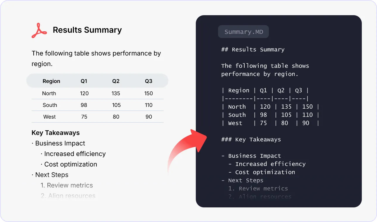 Tables and Nested Lists Converted to Markdown