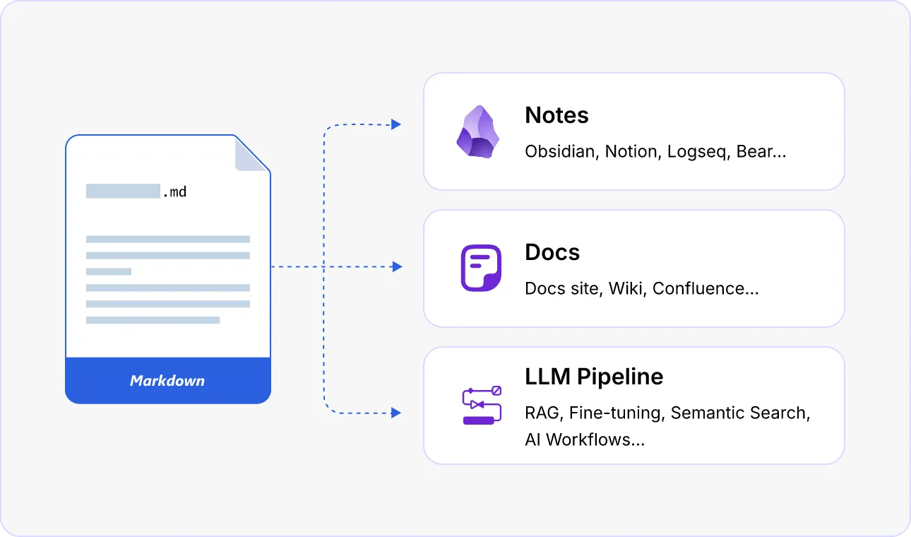 Clean Markdown Output for Your Pipeline