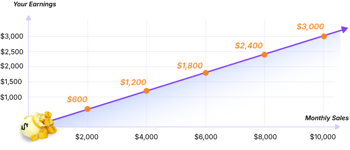 Estimated Monthly Earnings