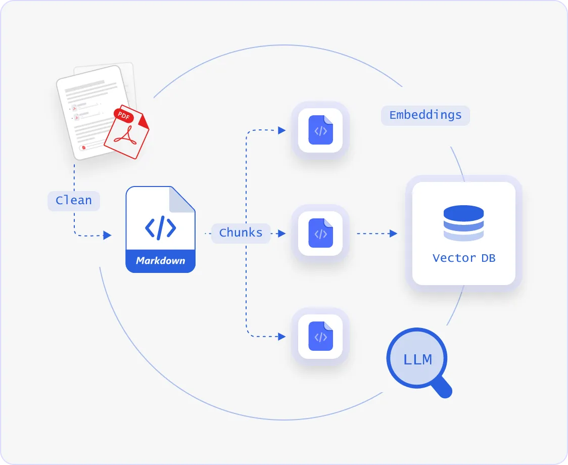 PDF to Markdown for AI & RAG